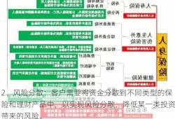 2、风险分散：客户需要将资金分散到不同类型的保险和理财产品中，以实现风险分散，降低某一类投资带来的风险。