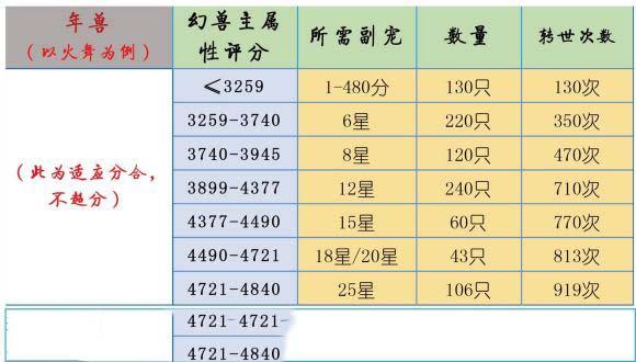 魔域本命宠升星攻略分享  第1张