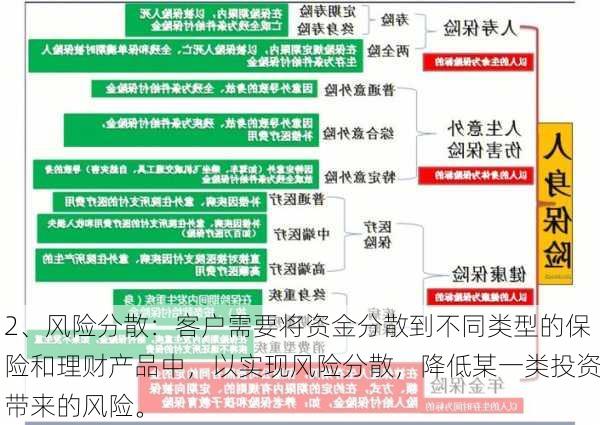 2、风险分散：客户需要将资金分散到不同类型的保险和理财产品中，以实现风险分散，降低某一类投资带来的风险。  第1张